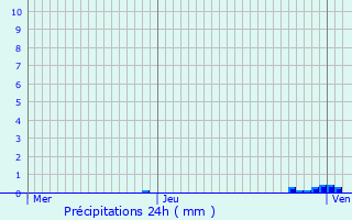 Graphique des précipitations prvues pour Wervicq-Sud