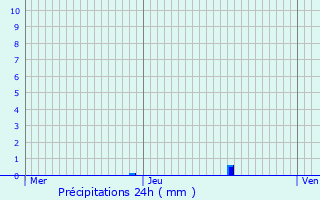 Graphique des précipitations prvues pour Tarascon