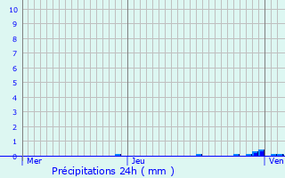 Graphique des précipitations prvues pour Mouvaux