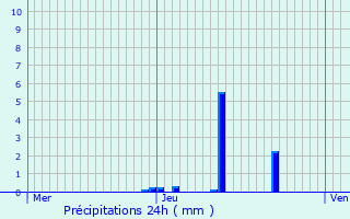 Graphique des précipitations prvues pour La Roche-sur-Grane