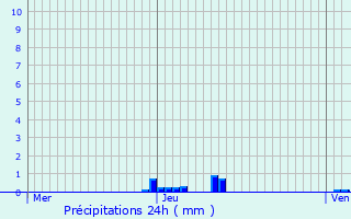 Graphique des précipitations prvues pour Vercheny