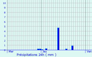 Graphique des précipitations prvues pour Autichamp