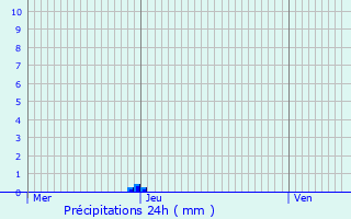 Graphique des précipitations prvues pour Bellecombe-Tarendol