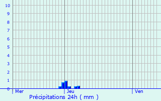 Graphique des précipitations prvues pour Tulette