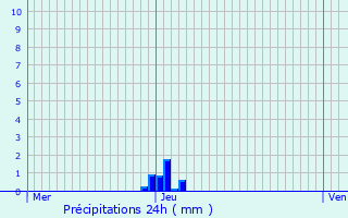 Graphique des précipitations prvues pour Harelbeke