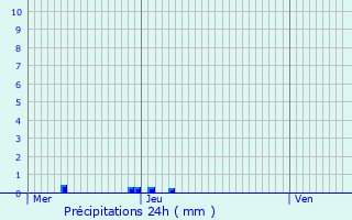 Graphique des précipitations prvues pour Montjoyer