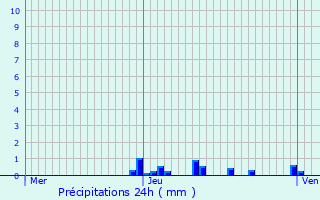 Graphique des précipitations prvues pour La Baume-Cornillane