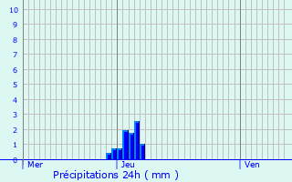 Graphique des précipitations prvues pour Stekene