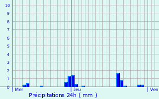 Graphique des précipitations prvues pour Langogne