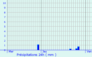 Graphique des précipitations prvues pour Provin