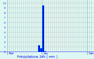 Graphique des précipitations prvues pour Stabroek