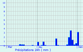 Graphique des précipitations prvues pour Bligny-sur-Ouche