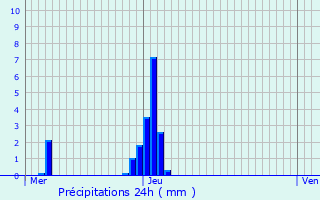 Graphique des précipitations prvues pour Estaires