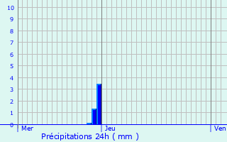 Graphique des précipitations prvues pour Nijlen