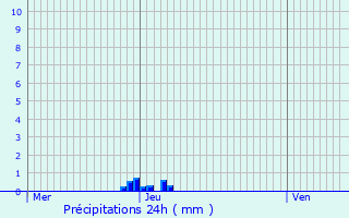 Graphique des précipitations prvues pour Clansayes