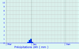 Graphique des précipitations prvues pour Charols