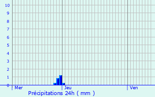 Graphique des précipitations prvues pour La Bgude-de-Mazenc