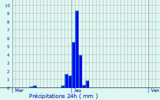 Graphique des précipitations prvues pour Knesselare