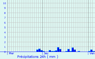Graphique des précipitations prvues pour Saint-Michel-de-Maurienne