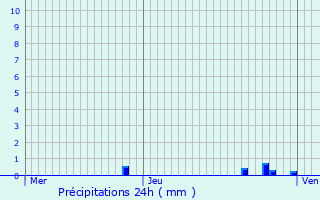 Graphique des précipitations prvues pour Sailly-sur-la-Lys