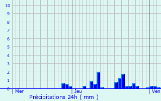 Graphique des précipitations prvues pour Montricher-Albanne