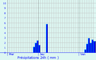 Graphique des précipitations prvues pour Ciney