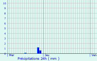 Graphique des précipitations prvues pour Tielt