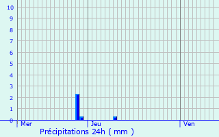 Graphique des précipitations prvues pour Ytrac