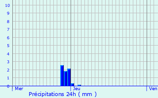 Graphique des précipitations prvues pour Zaventem