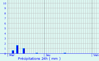 Graphique des précipitations prvues pour Lironville