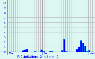 Graphique des précipitations prvues pour Curley