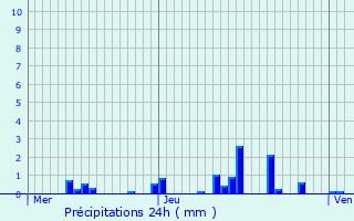Graphique des précipitations prvues pour Saint-Jean-aux-Amognes