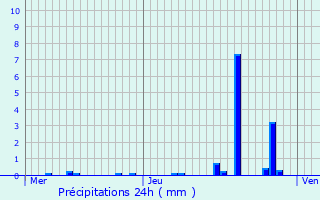 Graphique des précipitations prvues pour Besanon