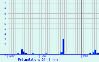 Graphique des précipitations prvues pour Corpeau