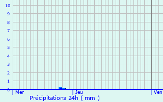 Graphique des précipitations prvues pour Cadaujac