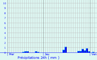 Graphique des précipitations prvues pour Gevrey-Chambertin