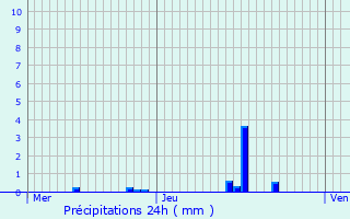 Graphique des précipitations prvues pour Louchy-Montfand