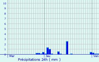 Graphique des précipitations prvues pour Gnissieux