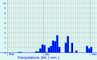 Graphique des précipitations prvues pour Rotherens