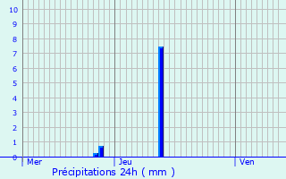 Graphique des précipitations prvues pour Charmes-sur-l