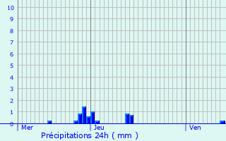 Graphique des précipitations prvues pour Lans-en-Vercors