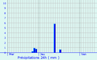 Graphique des précipitations prvues pour Gnissieux