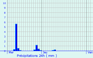 Graphique des précipitations prvues pour Wignehies