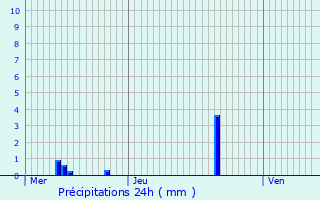 Graphique des précipitations prvues pour Rongres