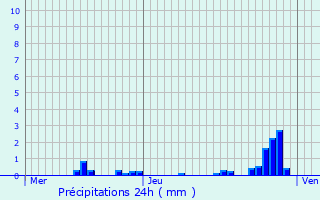 Graphique des précipitations prvues pour Corcelles-les-Monts