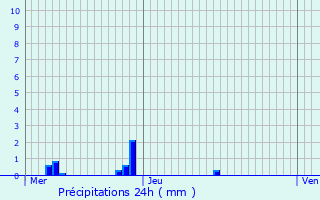 Graphique des précipitations prvues pour Herk-de-Stad