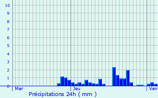 Graphique des précipitations prvues pour Tignes