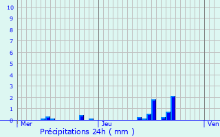 Graphique des précipitations prvues pour Rongres