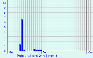 Graphique des précipitations prvues pour Parmain