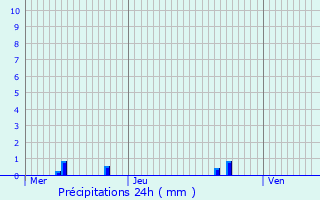 Graphique des précipitations prvues pour Louchy-Montfand